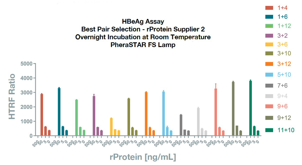 Best Pair Analysis Best Pair Analysis Graph