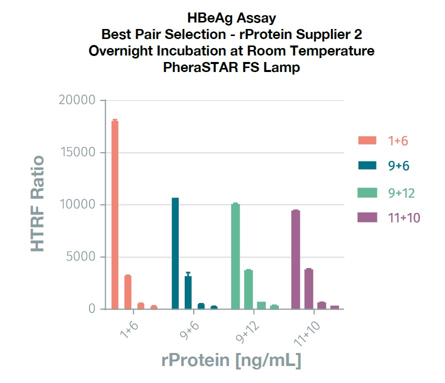 Best Pair Analysis top 4 Best Pair Analysis top 4 Graph