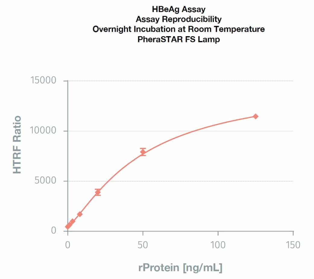 HBeAg Standard Curve HBeAg Standard Curve Graph