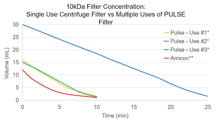 concentration-diagram Single Use Centrifuge Filter vs Multiple Uses of PULSE