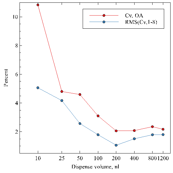 Precision of Drop Setting Precision of Drop Setting