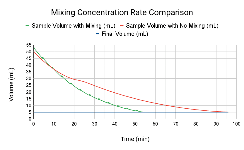 <I>Concentration of 500 kDa Blue Dextran at 6 mg/mL with a 50 kDa chip at the default concentration setting and default mixing completed every 4 minutes</I>