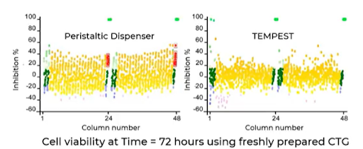 advanced non-contact dispensing