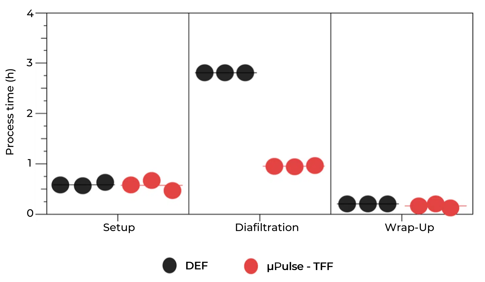 The µPulse performed faster diafiltration compared to DEF units